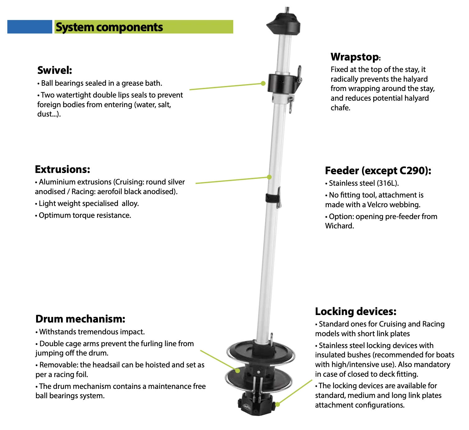 Profurl headsail furler component diagram showing swivel, Wrapstop, extrusions, feeder and drum
